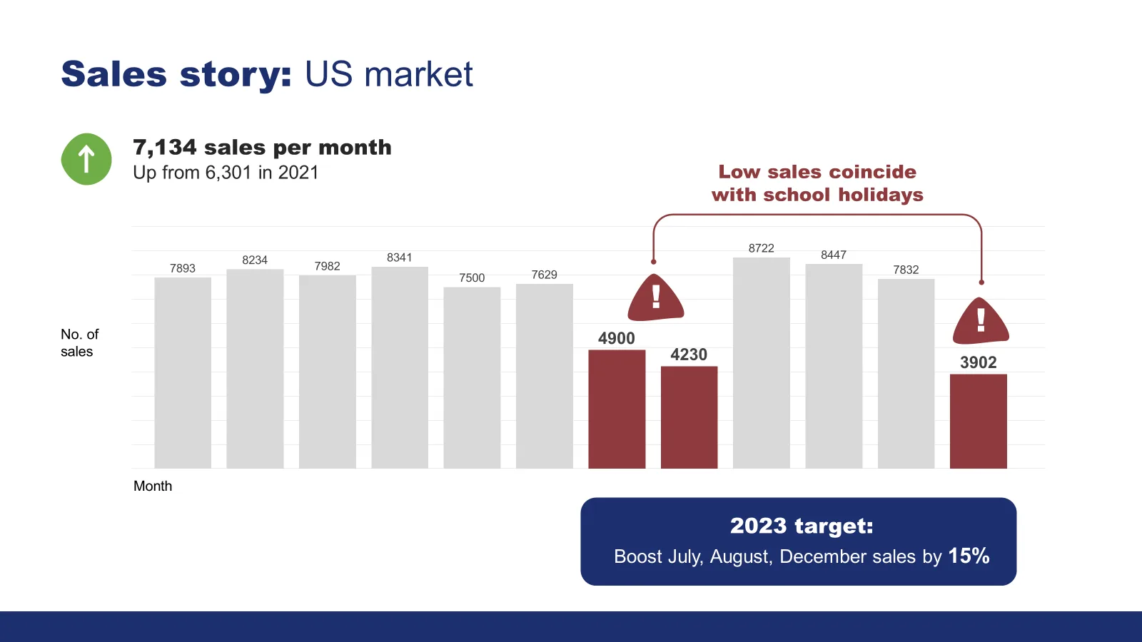 Slide with a chart filling most of the space, key data points labelled and a takeaway text box