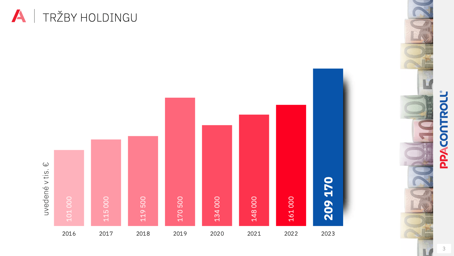 Firemní prezentace pro PPA Controll – slide s grafem tržeb holdingu 2016–2023