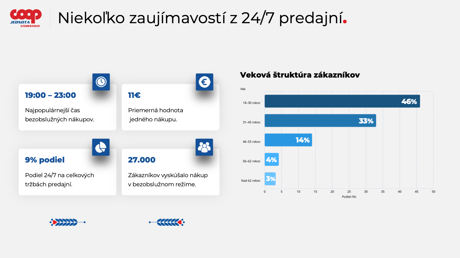 Prezentace pro COOP Jednota – slide Několik zajímavostí z prodejen 24/7 s grafem